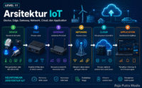 arsitektur iot