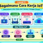 cara kerja iot