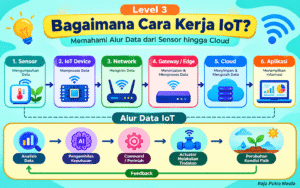 cara kerja iot