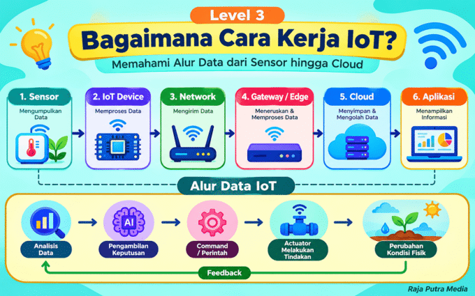 cara kerja iot