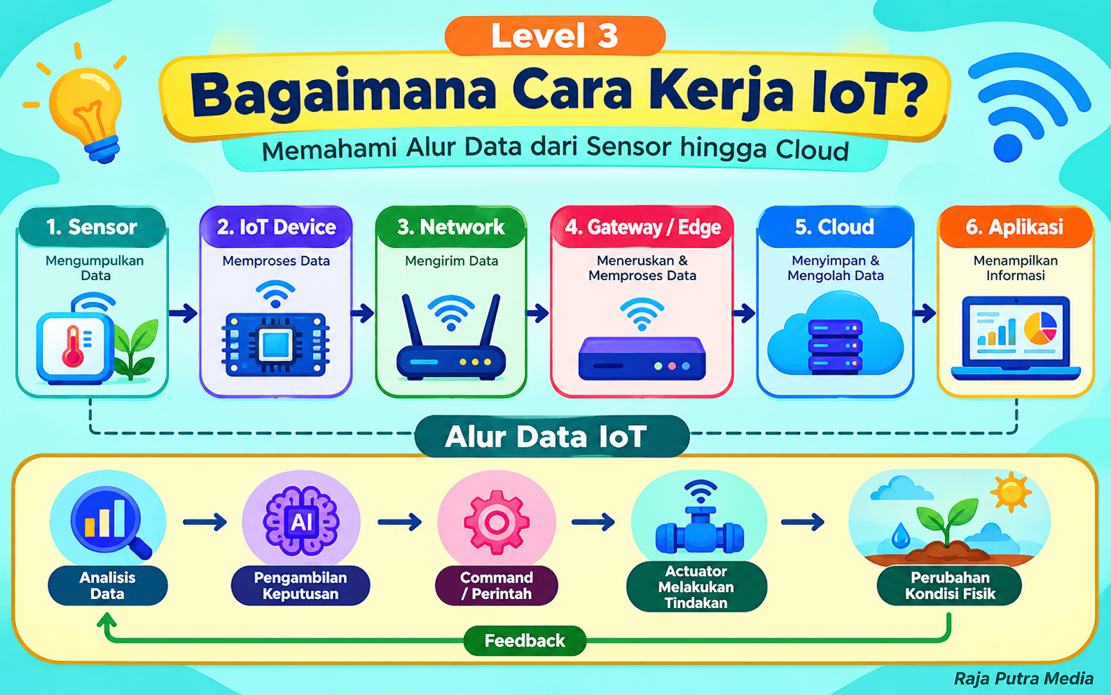 cara kerja iot