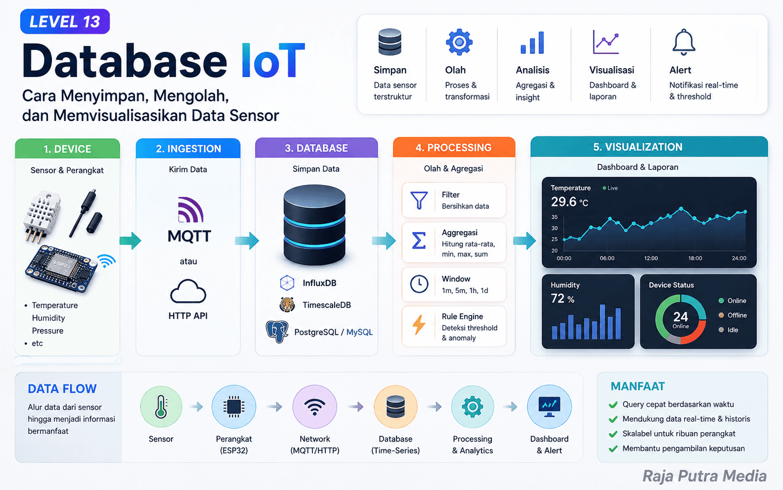 database iot data sensor