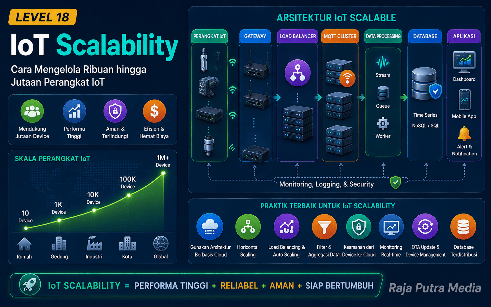 iot scalability