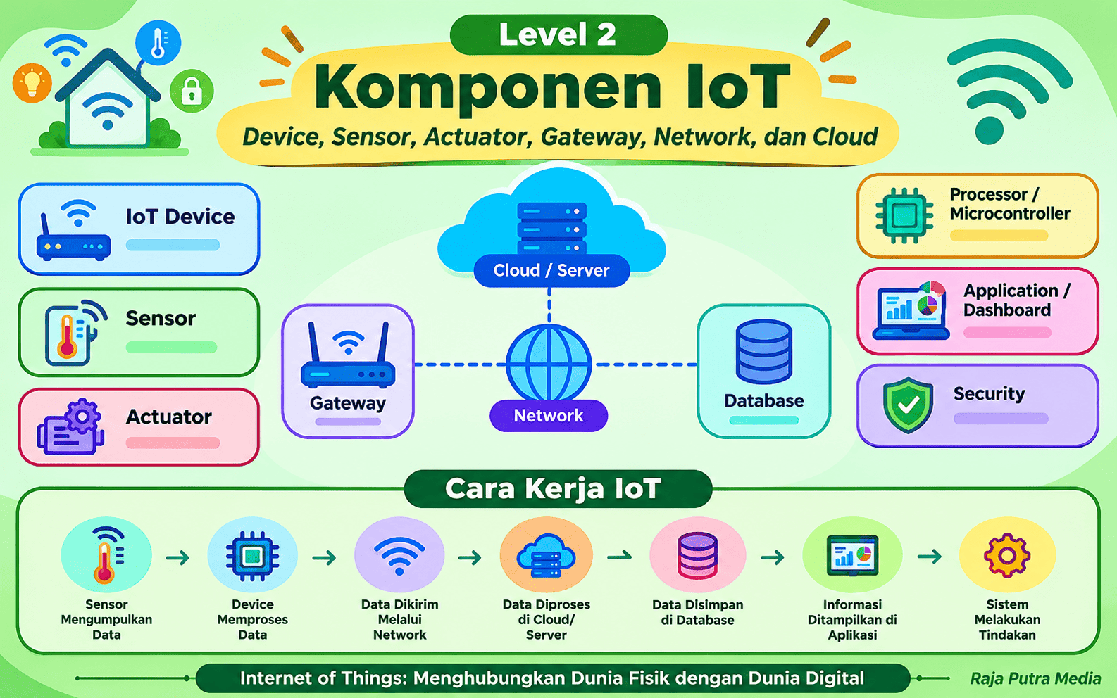 komponen iot