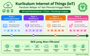 kurikulum internet of things