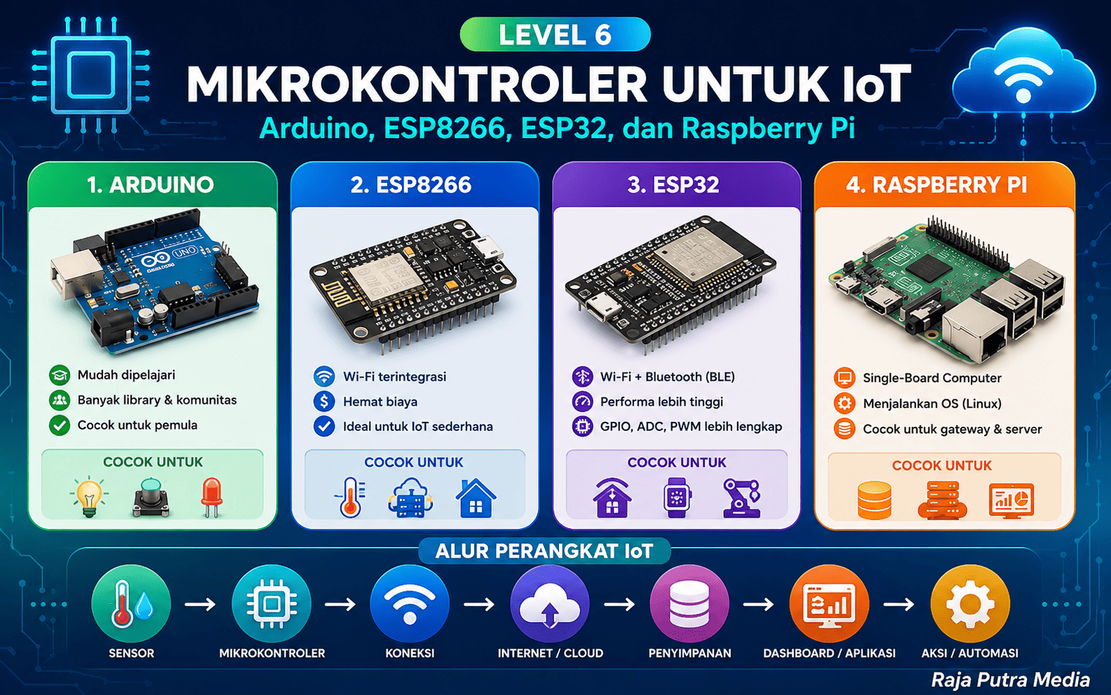 mikrokontroler untuk iot