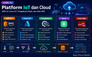 platform iot dan cloud