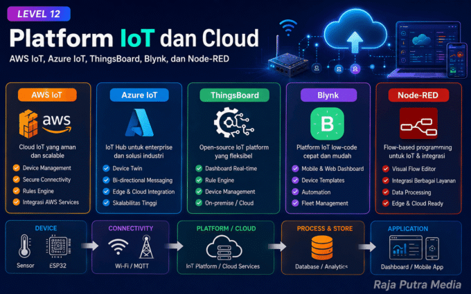 platform iot dan cloud