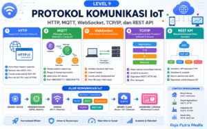 protokol komunikasi iot