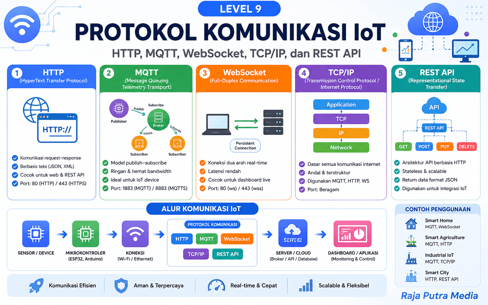protokol komunikasi iot