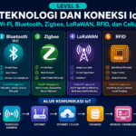teknologi koneksi iot