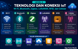 teknologi koneksi iot