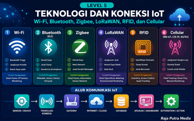 teknologi koneksi iot