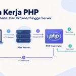 cara kerja php