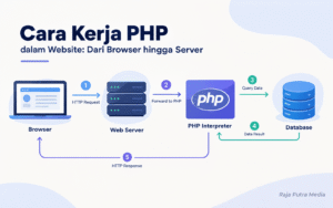 cara kerja php