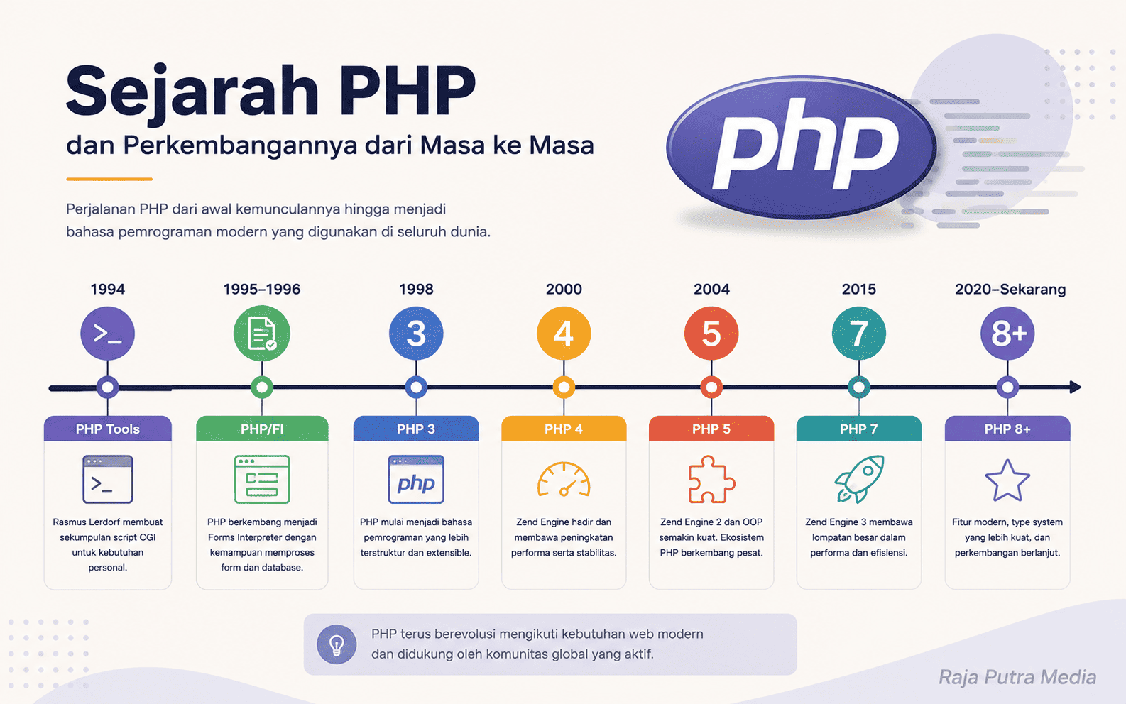 sejarah php