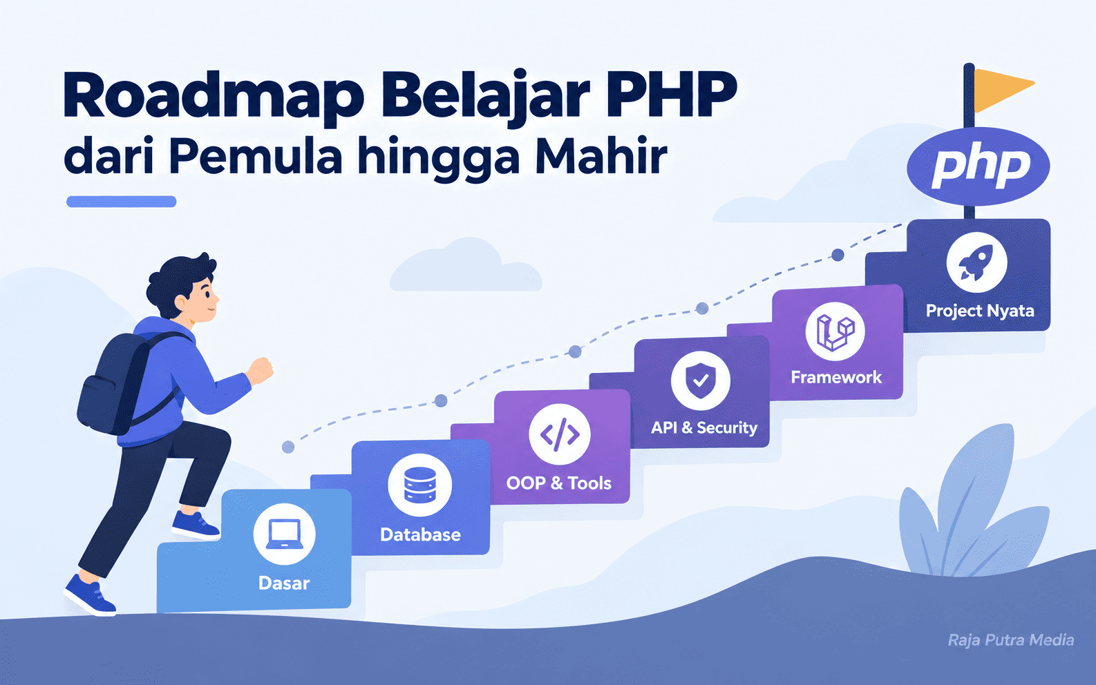 roadmap belajar php