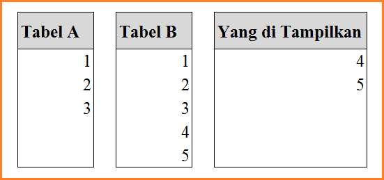 script PHP menampilkan data di Tabel A yang tidak ada di Tabel B